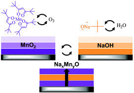 Graphical abstract: Atomic layer deposition of thin-film sodium manganese oxide cathode materials for sodium ion batteries