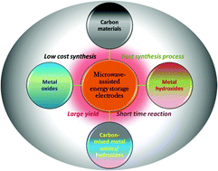 Graphical abstract: A review of the microwave-assisted synthesis of carbon nanomaterials, metal oxides/hydroxides and their composites for energy storage applications