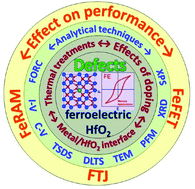 Graphical abstract: Defects in ferroelectric HfO2
