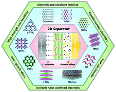 Graphical abstract: Two-dimensional materials towards separator functionalization in advanced Li–S batteries