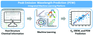 Graphical abstract: A data-driven approach to predicting band gap, excitation, and emission energies for Eu2+-activated phosphors