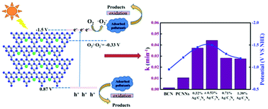 Graphical abstract: Controlling the band structure and photocatalytic performance of single atom Ag/C3N4 catalysts by variation of silver concentration