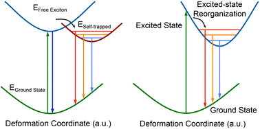 Graphical abstract: Photophysics in Cs3Cu2I5 and CsCu2I3