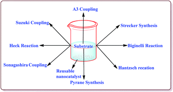 Graphical abstract: Overview on magnetically recyclable ferrite nanoparticles: synthesis and their applications in coupling and multicomponent reactions