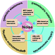 Graphical abstract: Progress of low-frequency sound absorption research utilizing intelligent materials and acoustic metamaterials