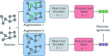 Graphical abstract: Improving machine learning performance on small chemical reaction data with unsupervised contrastive pretraining