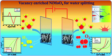 Graphical abstract: Oxygen vacancy enriched NiMoO4 nanorods via microwave heating: a promising highly stable electrocatalyst for total water splitting