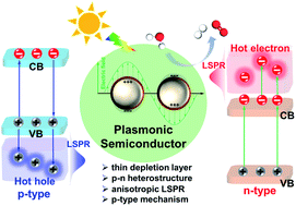 Graphical abstract: Engineering plasmonic semiconductors for enhanced photocatalysis