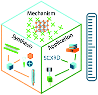 Graphical abstract: Large MOFs: synthesis strategies and applications where size matters