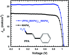 Graphical abstract: Conjugated molecule based 2D perovskites for high-performance perovskite solar cells