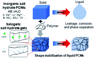 Graphical abstract: Polymers in molten inorganic salt hydrate phase change materials: solubility and gelation