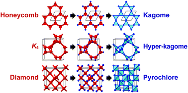 Graphical abstract: Line graph theory reveals hidden spin frustration and bond frustration in molecular crystals with strong isotropy