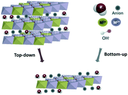 Graphical abstract: Synthesis of two-dimensional layered double hydroxides: a systematic overview