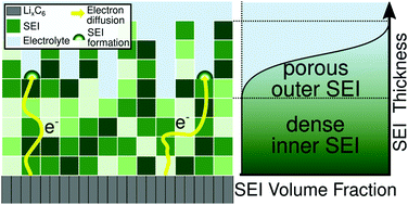 Graphical abstract: Transition between growth of dense and porous films: theory of dual-layer SEI