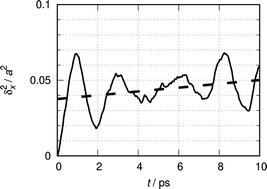 Graphical abstract: The quantum mean square displacement of thermalized CO on Cu(100) in the short time approximation