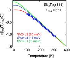 Graphical abstract: The role of high-energy phonons in electron–phonon interaction at conducting surfaces with helium-atom scattering