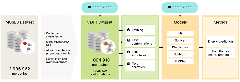 Graphical abstract: nablaDFT: Large-Scale Conformational Energy and Hamiltonian Prediction benchmark and dataset