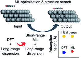 Graphical abstract: Long-range dispersion-inclusive machine learning potentials for structure search and optimization of hybrid organic–inorganic interfaces