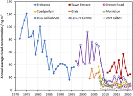 Graphical abstract: Falling nickel concentrations in ambient air in South Wales – 50 years of progress