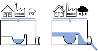 Graphical abstract: Combined sewer overflows: relating event duration monitoring data to wastewater systems' capacity in England