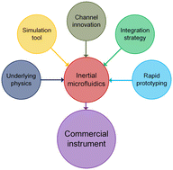 Graphical abstract: Inertial microfluidics: current status, challenges, and future opportunities