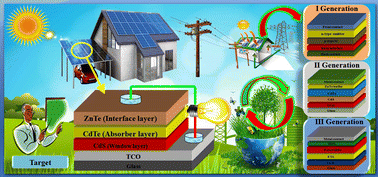 Graphical abstract: An overview on the role of ZnTe as an efficient interface in CdTe thin film solar cells: a review