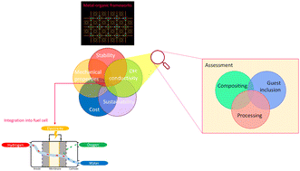 Graphical abstract: Hydroxide ion-conducting metal–organic frameworks for anion-exchange membrane applications