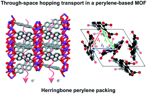 Graphical abstract: Through-space hopping transport in an iodine-doped perylene-based metal–organic framework