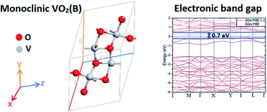 Graphical abstract: Insights into first-principles characterization of the monoclinic VO2(B) polymorph via DFT + U calculation: electronic, magnetic and optical properties