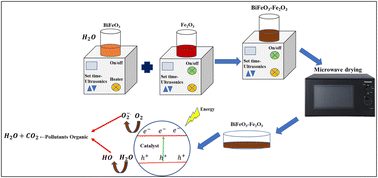 Graphical abstract: Single-phase BiFeO3 and BiFeO3–Fe2O3 nanocomposite photocatalysts for photodegradation of organic dye pollutants