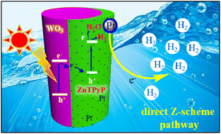 Graphical abstract: Synthesis of the ZnTPyP/WO3 nanorod-on-nanorod heterojunction direct Z-scheme with spatial charge separation ability for enhanced photocatalytic hydrogen generation