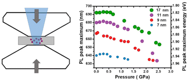 Graphical abstract: Structural effects on the luminescence properties of CsPbI3 nanocrystals