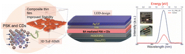Graphical abstract: Hybrid 2D perovskite and red emitting carbon dot composite for improved stability and efficiency of LEDs