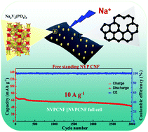 Graphical abstract: A high-rate free-standing Na3V2(PO4)3 symmetric full cell for sodium-ion batteries
