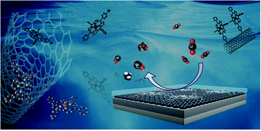 Graphical abstract: Immobilization strategies for porphyrin-based molecular catalysts for the electroreduction of CO2