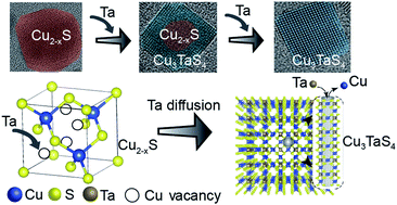Graphical abstract: Vacancy assisted growth of copper tantalum sulfide nanocrystals