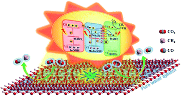 Graphical abstract: Heterogeneous In/Mo cooperative bandgap engineering for promoting visible-light-driven CO2 photoreduction