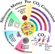 Graphical abstract: Thermocatalytic CO2 conversion by siliceous matter: a review