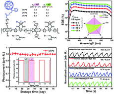 Graphical abstract: Highly stable photomultiplication-type organic photodetectors with single polymers containing intramolecular traps as the active layer