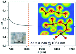 Graphical abstract: Mg(H2O)6[(IO2(OH))2(IO3)]2: a new iodate with a very large band gap and optical anisotropy