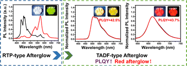 Graphical abstract: The unexpected mechanism of transformation from conventional room-temperature phosphorescence to TADF-type organic afterglow triggered by simple chemical modification