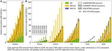 Graphical abstract: CO2 removal and 1.5 °C: what, when, where, and how?