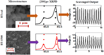 Graphical abstract: A high performance piezoelectric–triboelectric hybrid energy harvester by synergistic design