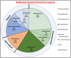 Graphical abstract: Sweat analysis for urea sensing: trends and challenges