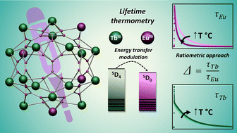 Graphical abstract: Intra-cluster energy transfer editing in a dual-emitting system to tap into lifetime thermometry