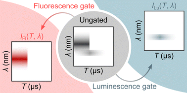 Graphical abstract: Time gated Fourier transform spectroscopy with burst excitation for time-resolved spectral maps from the nano- to millisecond range