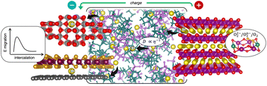 Graphical abstract: First-principles design of nanostructured electrode materials for Na-ion batteries: challenges and perspectives