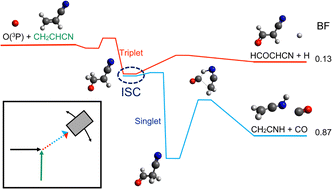 Graphical abstract: A combined crossed molecular beam and theorerical study of the O(3P,1D) + acrylonitrile (CH2CHCN) reactions and implications for combustion and extraterrestrial environments