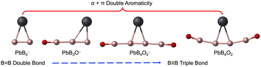 Graphical abstract: Investigation of Pb–B Bonding in PbB2(BO)n− (n = 0–2): Transformation from Aromatic PbB2− to Pb[B2(BO)2]−/0 Complexes with B [[triple bond, length as m-dash]] B Triple Bonds