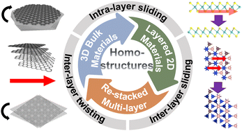 Graphical abstract: Stacking engineering in layered homostructures: transitioning from 2D to 3D architectures